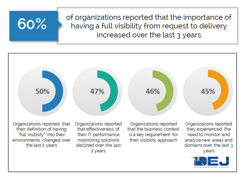 DEJ lists the percentages of orgs citing the importance of full visibility