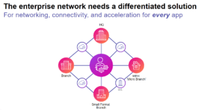The enterprise network needs a differentiated solution for networking, connectivity, and acceleration for every app.