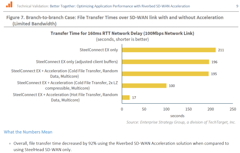 ESG Technical Validation Speedup Observed