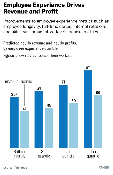 This chart shows how employee experience drives revenue and profit