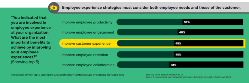 Digital experience management (DEM) ties both employee and customer experiences together