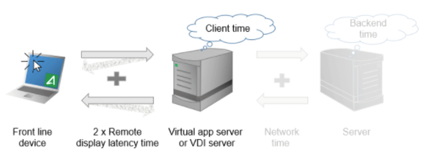 virtual environment latency