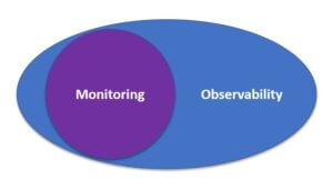 Monitoring ist eine Komponente von Observability 