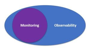 Monitoring is a subset of observability 