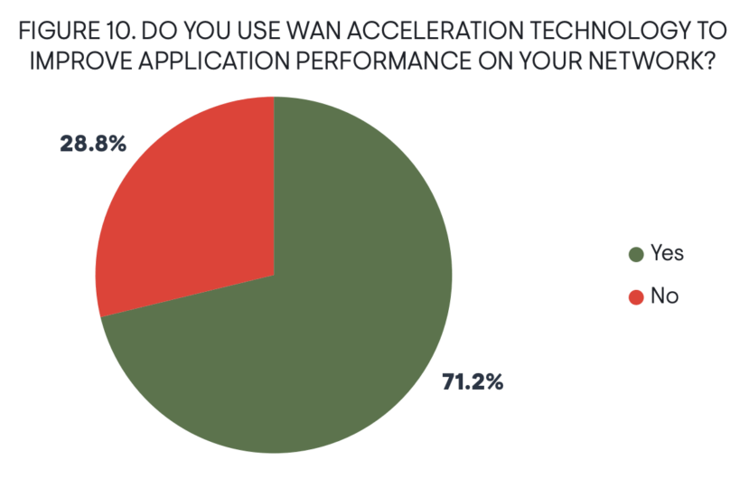 WAN transformation research