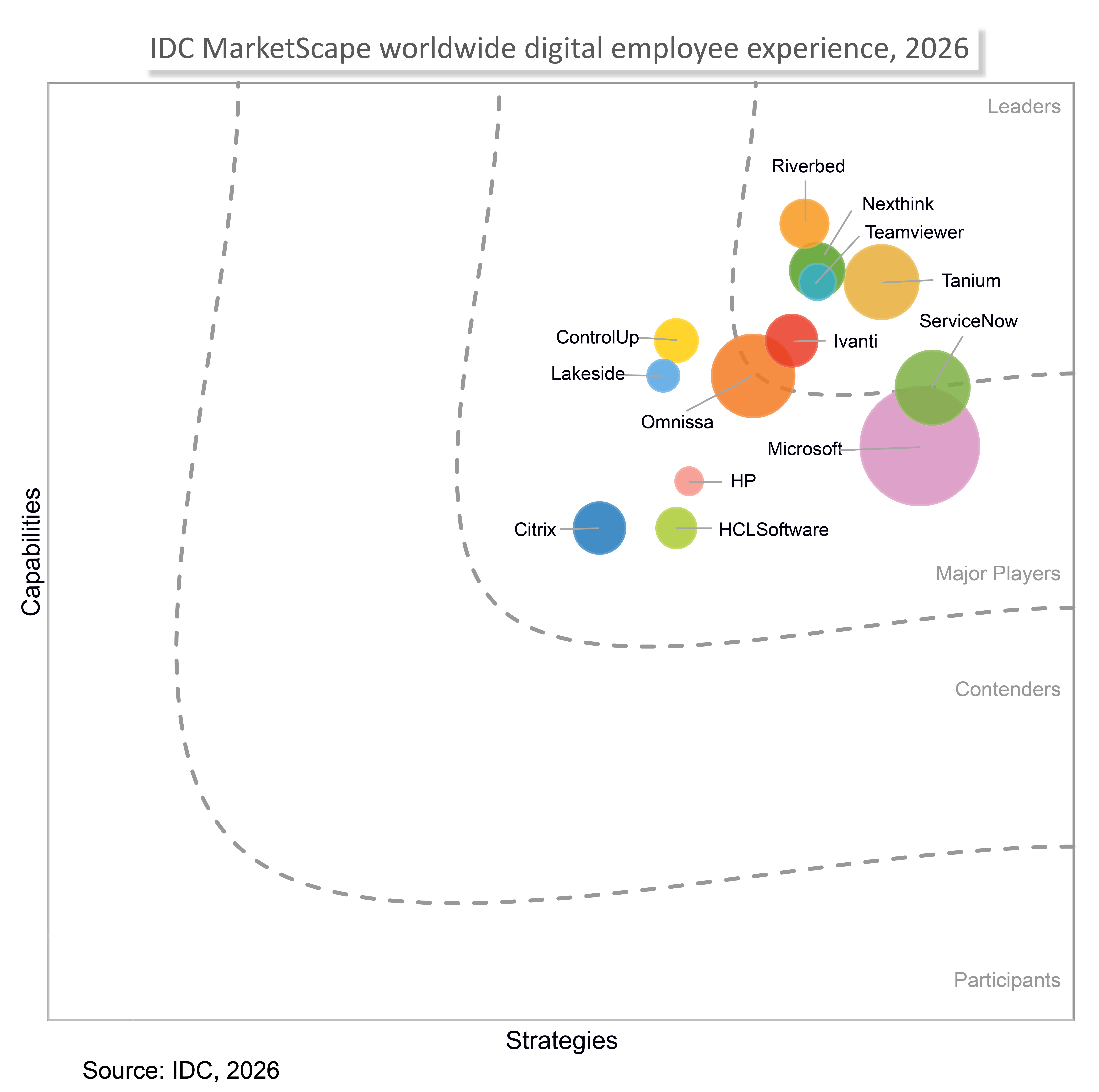 Riverbed Named a Leader in the IDC MarketScape for Digital Employee Experience 