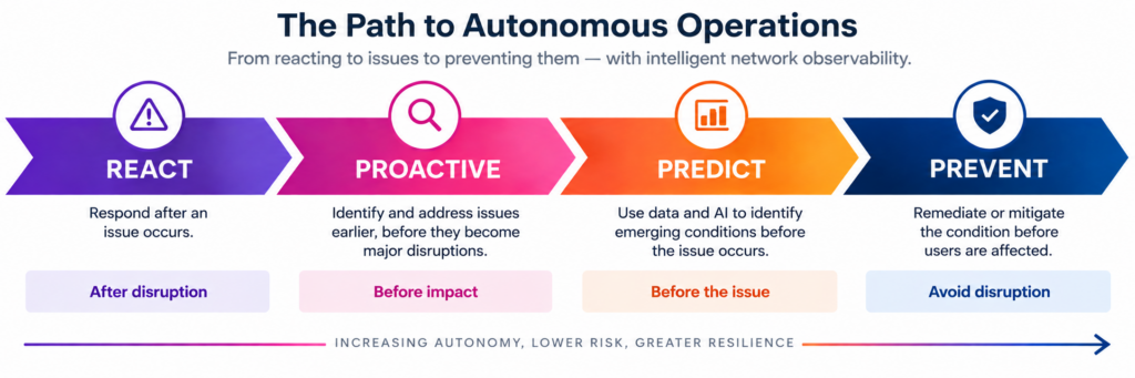The Path to Autonomous Operations