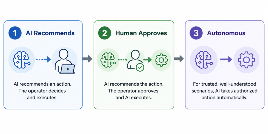 The progression for moving from reactive to autonomous operations.