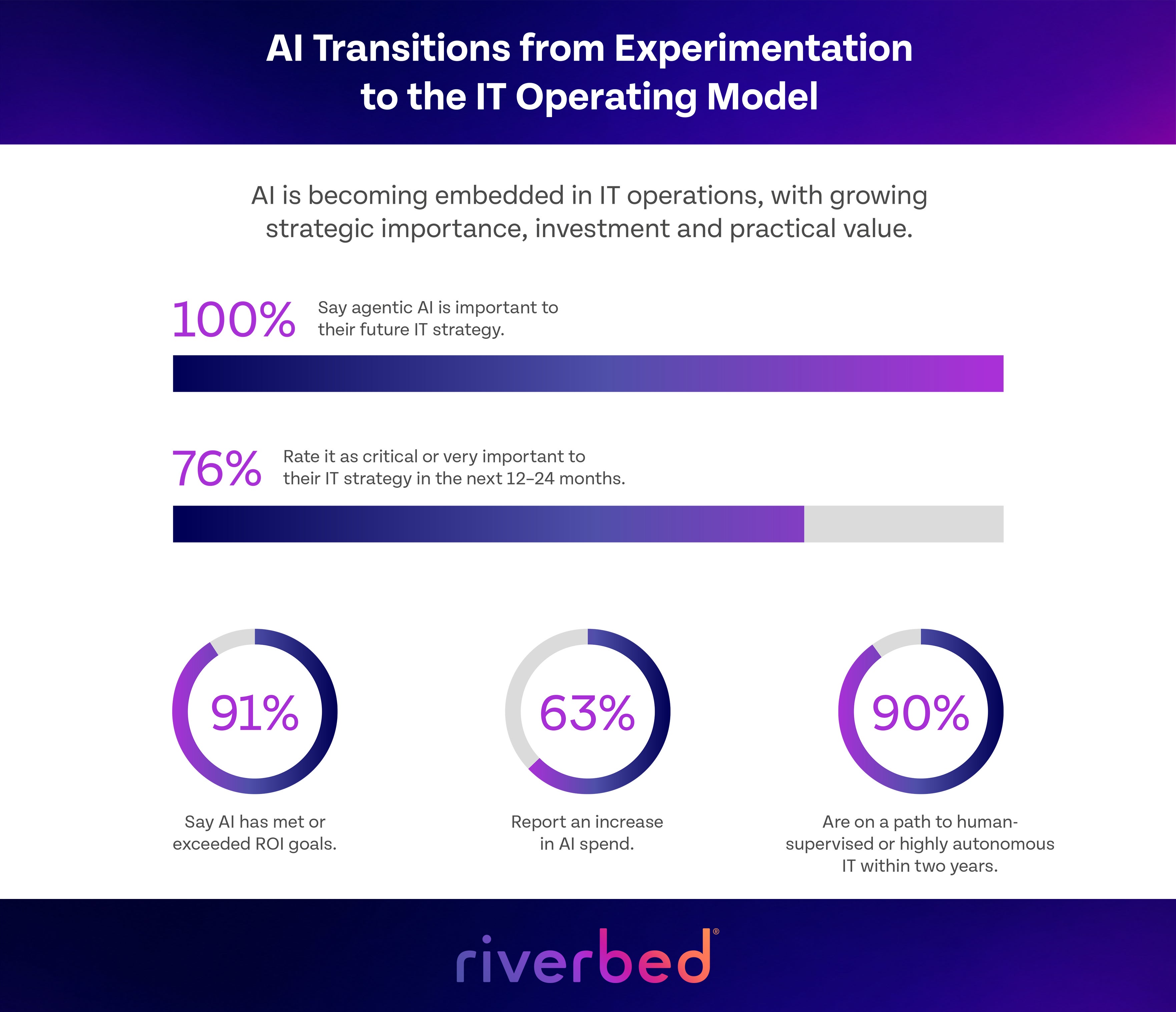 From AI Ambition to Trusted Autonomy: What It Will Take to Achieve Autonomous IT Operations