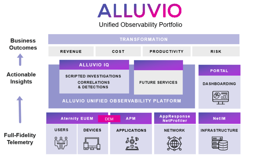 The Alluvio Unified Observability portfolio consists of a broad range of full-fidelity telemetry, from DEM to NPM.
