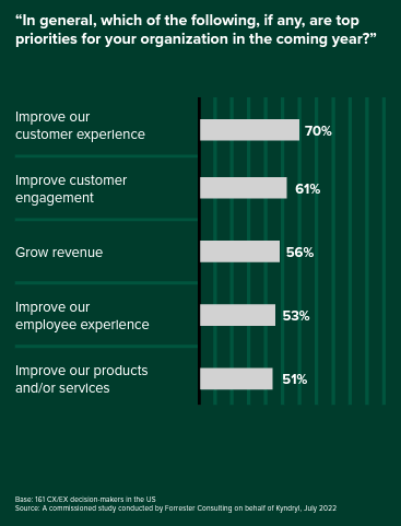 This graph shows how employee and customer experience are priorities for organizations looking to employee digital experience management (DEM)